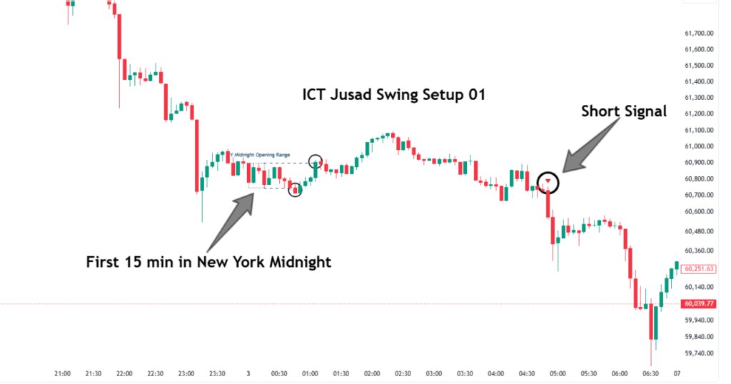 Liquidity Grab Patterns | ICT Tools: Judas Swing, PD Arrays, SMT