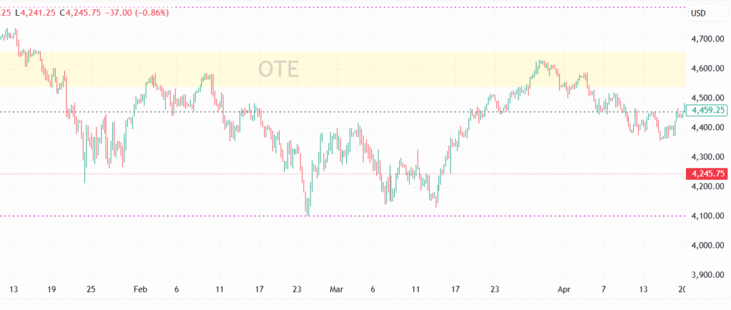 Shaakun Trap | Optimal Trade Entry Models (OTE)