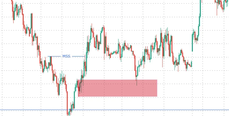 Shaakun Trap | Market Structure Shifts (MSS)